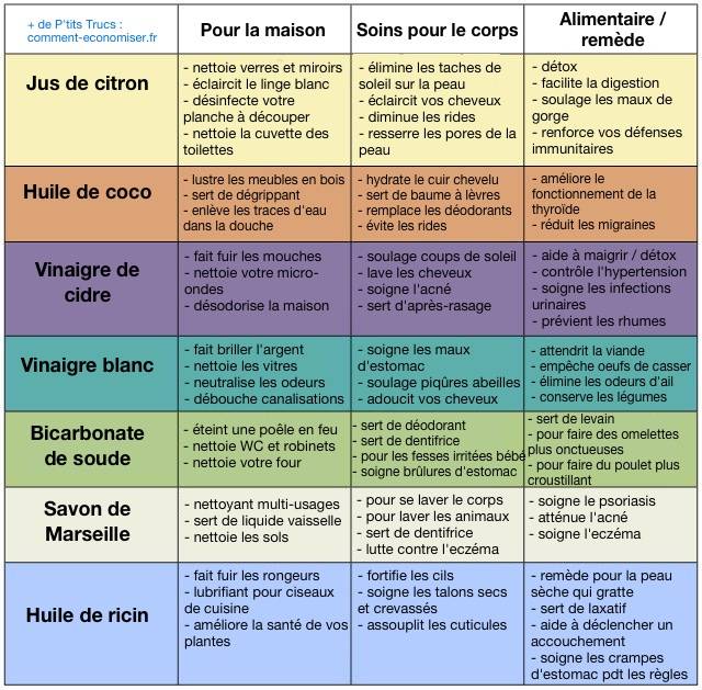 72 utilisations de produits naturels pour économiser et éviter les chimiques