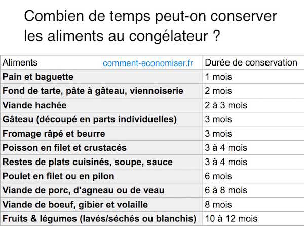 Combien de Temps Peut-On Conserver les Aliments au Combien de Temps Peut-On Conserver les Aliments au